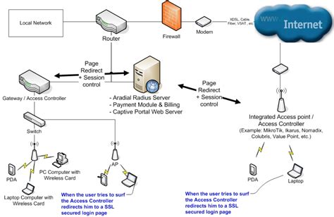 which remote authentication protocol supports smart cards|remote access card quiz.